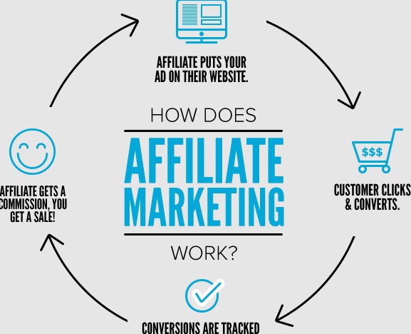 Affiliate Marketing