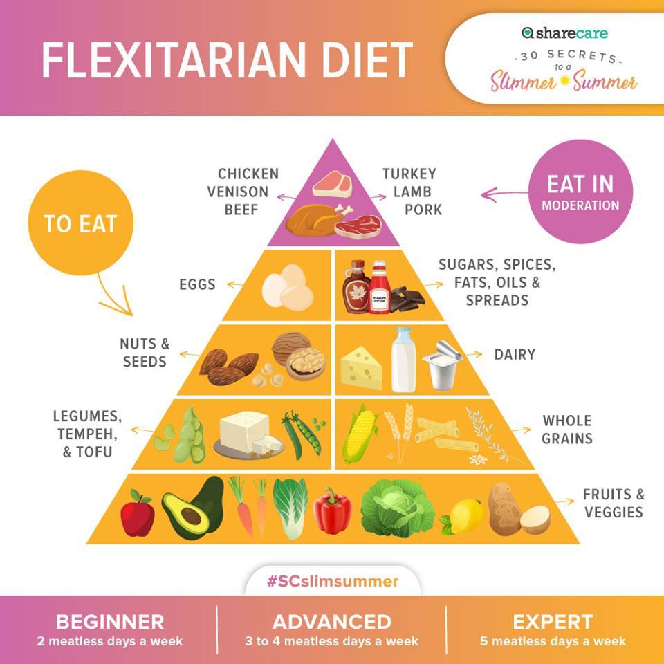 Flexitarian-Diet-nextcolumn